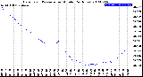 Milwaukee Weather Barometric Pressure<br>per Minute<br>(24 Hours)