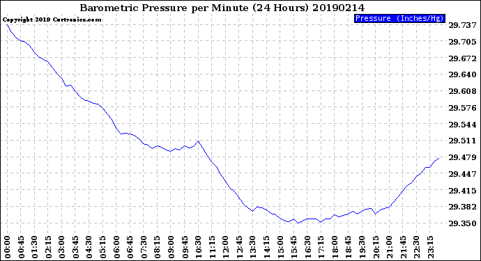 Milwaukee Weather Barometric Pressure<br>per Minute<br>(24 Hours)