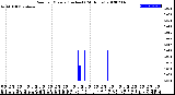 Milwaukee Weather Rain<br>per Minute<br>(Inches)<br>(24 Hours)