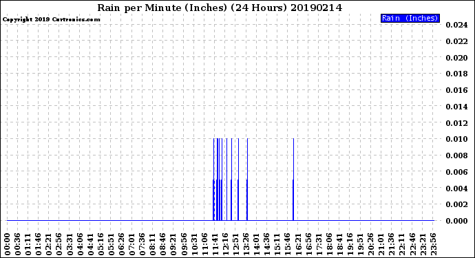 Milwaukee Weather Rain<br>per Minute<br>(Inches)<br>(24 Hours)