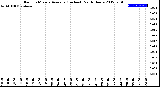 Milwaukee Weather Rain<br>15 Minute Average<br>(Inches)<br>Past 6 Hours