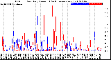 Milwaukee Weather Outdoor Rain<br>Daily Amount<br>(Past/Previous Year)