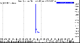 Milwaukee Weather Rain Rate<br>per Minute<br>(24 Hours)