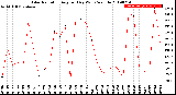 Milwaukee Weather Solar Radiation<br>Avg per Day W/m2/minute