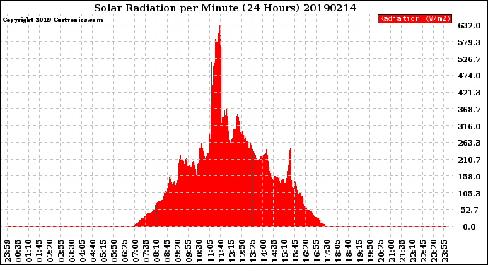 Milwaukee Weather Solar Radiation<br>per Minute<br>(24 Hours)