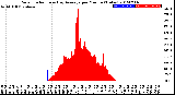 Milwaukee Weather Solar Radiation<br>& Day Average<br>per Minute<br>(Today)