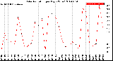 Milwaukee Weather Solar Radiation<br>per Day KW/m2