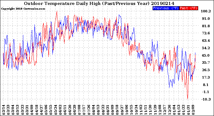 Milwaukee Weather Outdoor Temperature<br>Daily High<br>(Past/Previous Year)