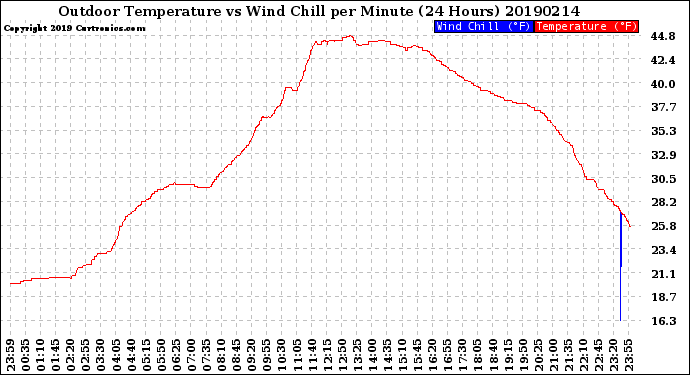 Milwaukee Weather Outdoor Temperature<br>vs Wind Chill<br>per Minute<br>(24 Hours)