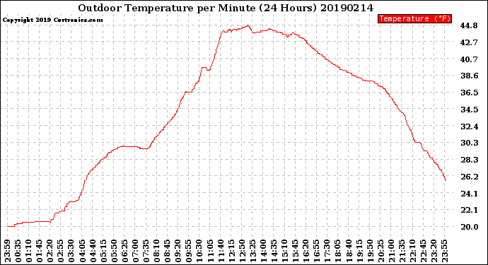 Milwaukee Weather Outdoor Temperature<br>per Minute<br>(24 Hours)