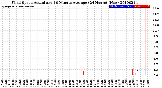 Milwaukee Weather Wind Speed<br>Actual and 10 Minute<br>Average<br>(24 Hours) (New)