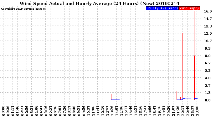 Milwaukee Weather Wind Speed<br>Actual and Hourly<br>Average<br>(24 Hours) (New)