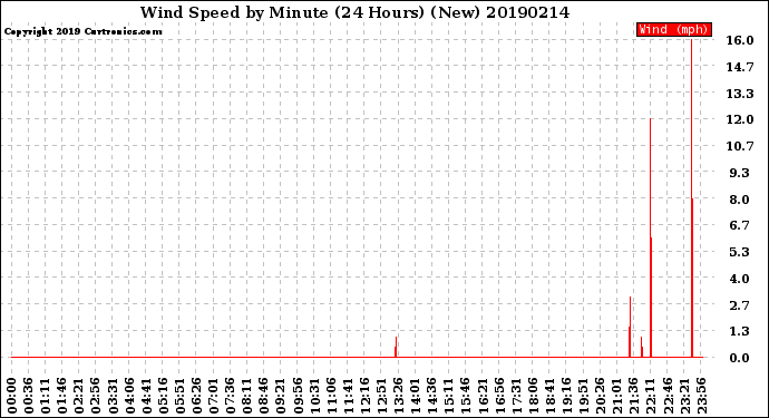 Milwaukee Weather Wind Speed<br>by Minute<br>(24 Hours) (New)