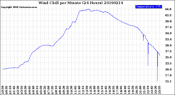 Milwaukee Weather Wind Chill<br>per Minute<br>(24 Hours)