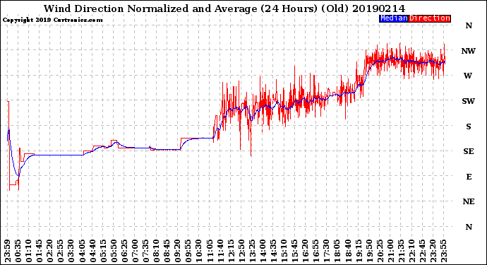 Milwaukee Weather Wind Direction<br>Normalized and Average<br>(24 Hours) (Old)