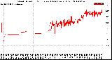 Milwaukee Weather Wind Direction<br>Normalized<br>(24 Hours) (Old)