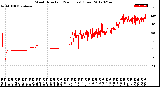 Milwaukee Weather Wind Direction<br>(24 Hours) (Raw)