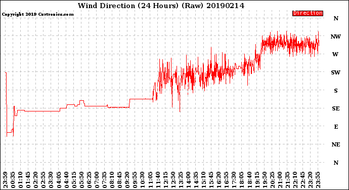 Milwaukee Weather Wind Direction<br>(24 Hours) (Raw)