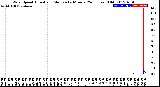 Milwaukee Weather Wind Speed<br>Actual and Median<br>by Minute<br>(24 Hours) (Old)