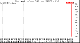 Milwaukee Weather Wind Speed<br>by Minute<br>(24 Hours) (Old)