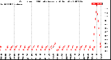 Milwaukee Weather Wind Speed<br>10 Minute Average<br>(4 Hours)