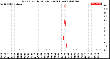 Milwaukee Weather Wind Speed<br>by Minute mph<br>(1 Hour)