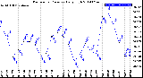 Milwaukee Weather Barometric Pressure<br>Daily High