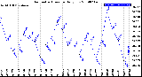 Milwaukee Weather Barometric Pressure<br>Daily Low