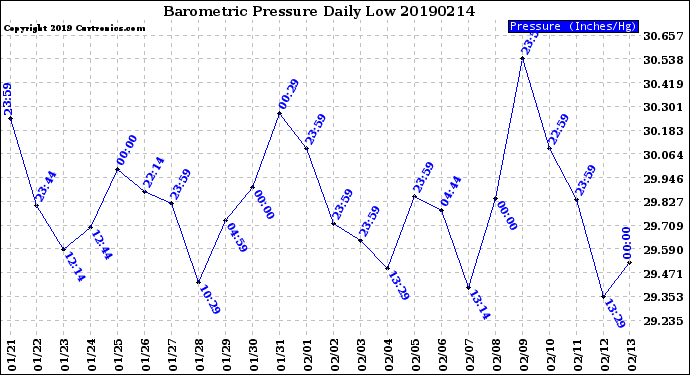 Milwaukee Weather Barometric Pressure<br>Daily Low