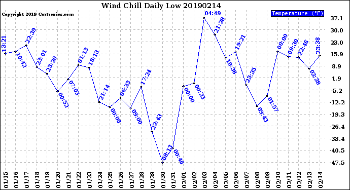 Milwaukee Weather Wind Chill<br>Daily Low