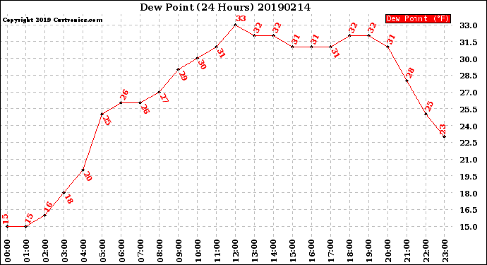 Milwaukee Weather Dew Point<br>(24 Hours)