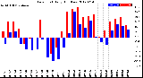 Milwaukee Weather Dew Point<br>Daily High/Low