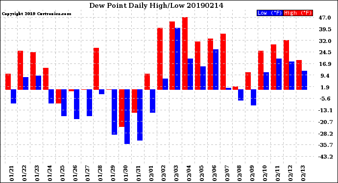 Milwaukee Weather Dew Point<br>Daily High/Low
