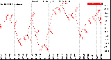 Milwaukee Weather Dew Point<br>Daily High