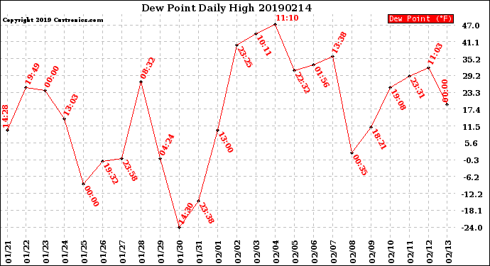 Milwaukee Weather Dew Point<br>Daily High