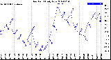 Milwaukee Weather Dew Point<br>Daily Low