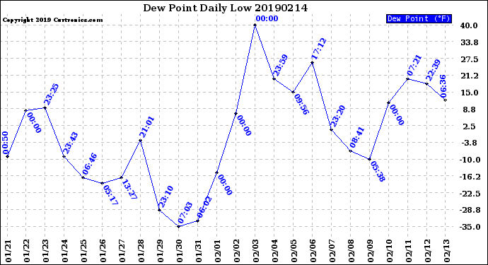 Milwaukee Weather Dew Point<br>Daily Low