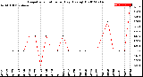 Milwaukee Weather Evapotranspiration<br>per Day (Ozs sq/ft)