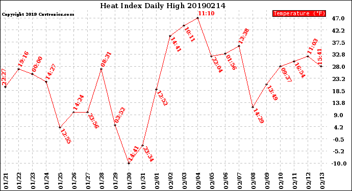 Milwaukee Weather Heat Index<br>Daily High