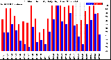 Milwaukee Weather Outdoor Humidity<br>Daily High/Low