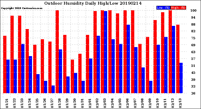 Milwaukee Weather Outdoor Humidity<br>Daily High/Low