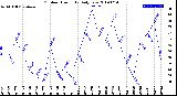 Milwaukee Weather Outdoor Humidity<br>Daily Low