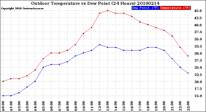 Milwaukee Weather Outdoor Temperature<br>vs Dew Point<br>(24 Hours)