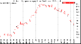 Milwaukee Weather Outdoor Temperature<br>per Hour<br>(24 Hours)