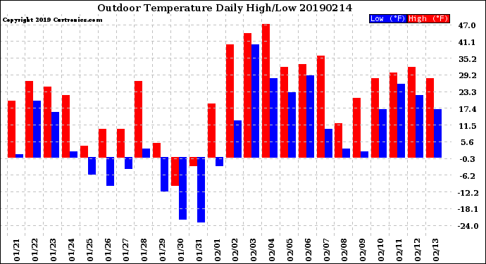 Milwaukee Weather Outdoor Temperature<br>Daily High/Low