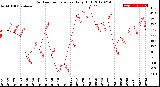 Milwaukee Weather Outdoor Temperature<br>Daily High