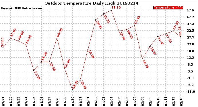 Milwaukee Weather Outdoor Temperature<br>Daily High