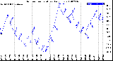 Milwaukee Weather Outdoor Temperature<br>Daily Low