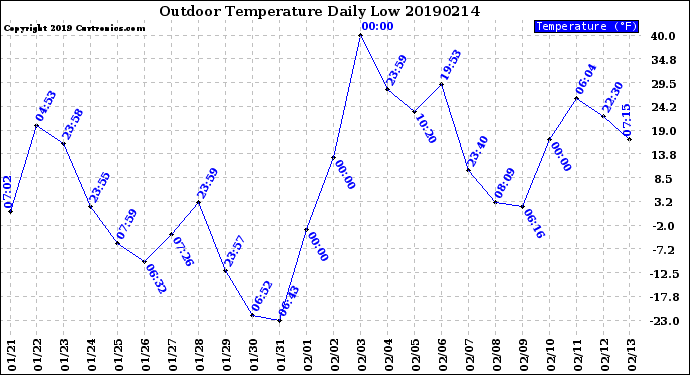 Milwaukee Weather Outdoor Temperature<br>Daily Low