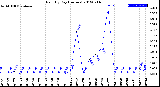 Milwaukee Weather Rain<br>By Day<br>(Inches)